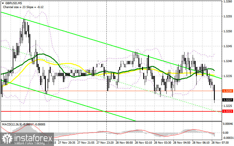 GBP/USD: план на европейскую сессию 28 ноября. Фунт откатил вниз