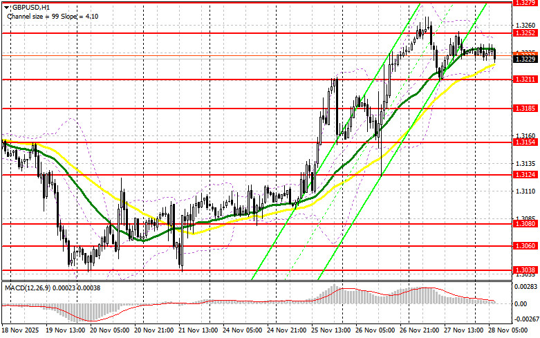 .GBP/USD: план на европейскую сессию 28 ноября. Фунт откатил вниз.