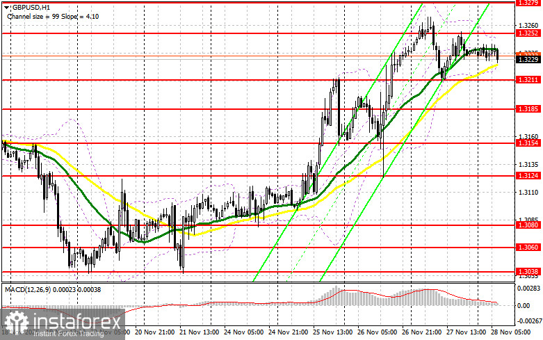 GBP/USD: план на европейскую сессию 28 ноября. Фунт откатил вниз
