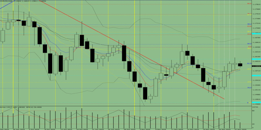 .Индикаторный анализ. Дневной обзор на 28 ноября 2025 года по валютной паре EUR/USD.