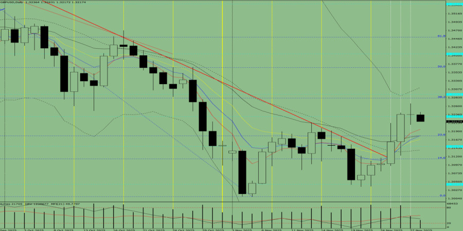 .Индикаторный анализ. Дневной обзор на 28 ноября 2025 года по валютной паре GBP/USD.