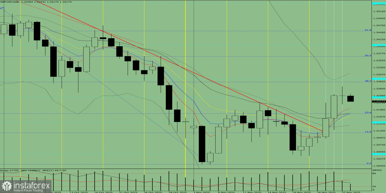 GBP/USD. Technical Analysis on November 28, 2025