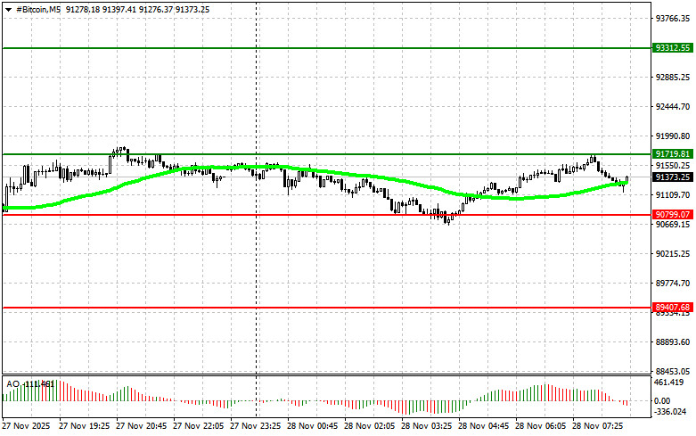 .Рекомендации по торговле на рынке криптовалют на 28 ноября.