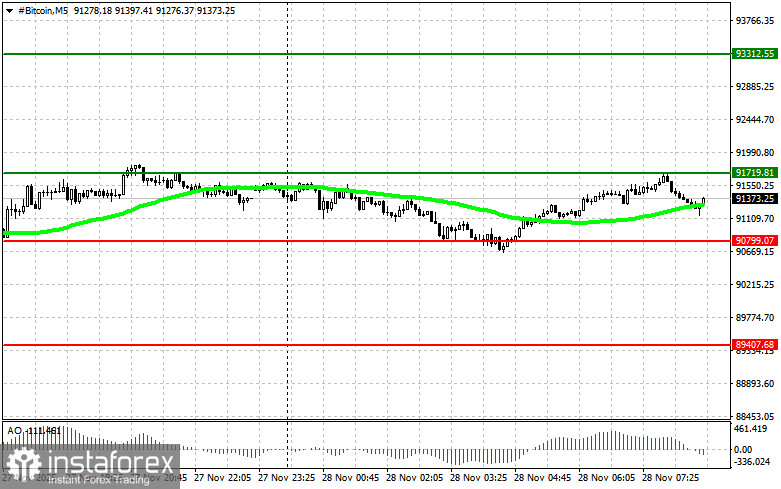 Рекомендации по торговле на рынке криптовалют на 28 ноября