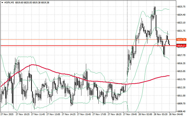 .Фондовый рынок на 28 ноября: индексы SP500 и NASDAQ на паузе в связи с Днем благодарения.