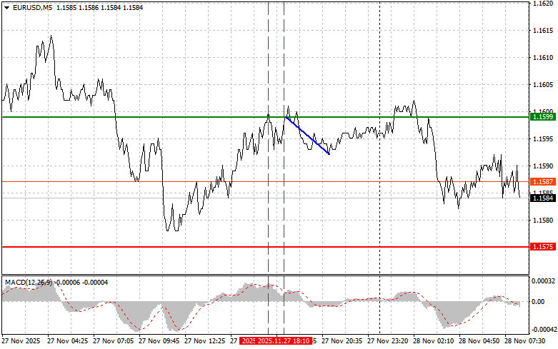 .EURUSD: простые советы по торговле для начинающих трейдеров на 28 ноября. Разбор вчерашних сделок на Форекс.