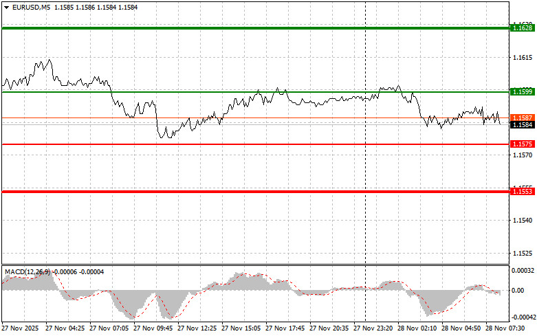 .EURUSD: простые советы по торговле для начинающих трейдеров на 28 ноября. Разбор вчерашних сделок на Форекс.