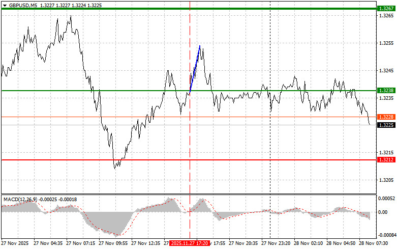 .GBPUSD: простые советы по торговле для начинающих трейдеров на 28 ноября. Разбор вчерашних сделок на Форекс.