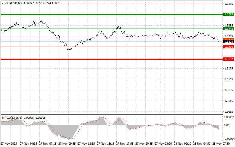 .GBPUSD: простые советы по торговле для начинающих трейдеров на 28 ноября. Разбор вчерашних сделок на Форекс.