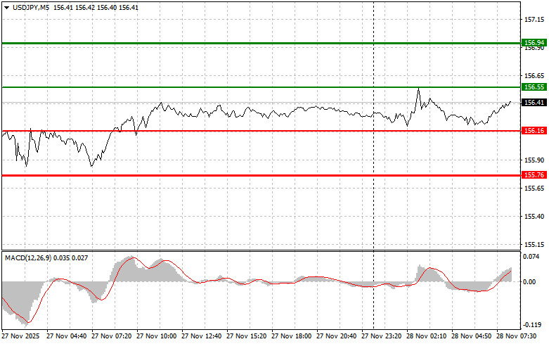 .USDJPY: простые советы по торговле для начинающих трейдеров на 28 ноября. Разбор вчерашних сделок на Форекс.