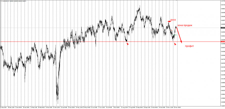 .Торговая идея по  AUD/USD на снижение.