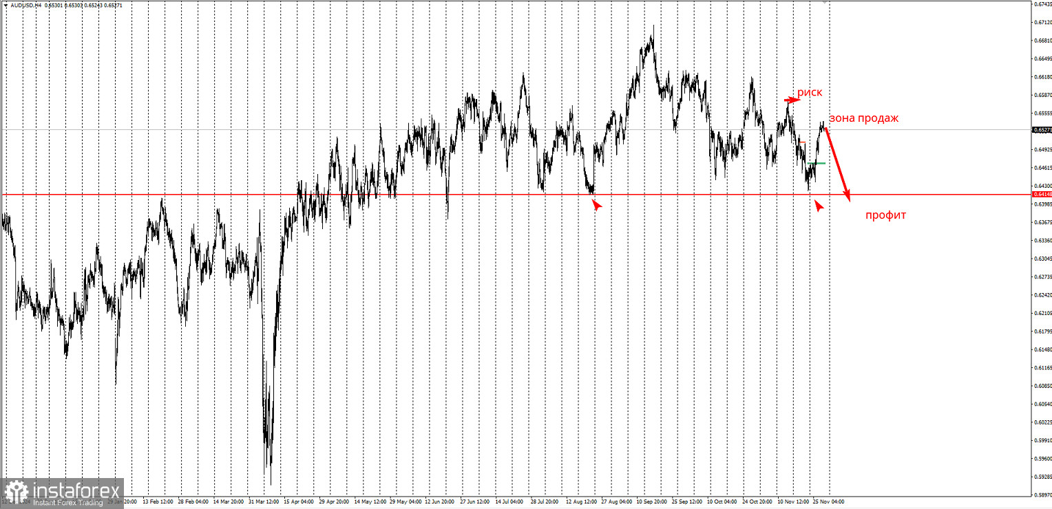 Торговая идея по AUD/USD на снижение