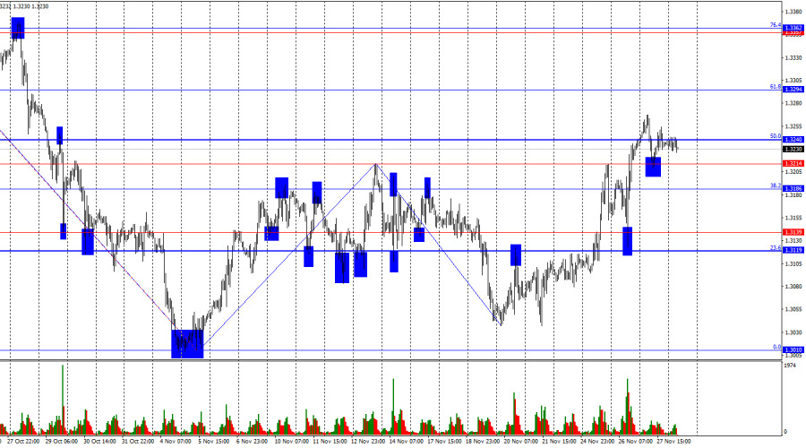 .GBP/USD. 28 ноября. Позитивная неделя для британца.