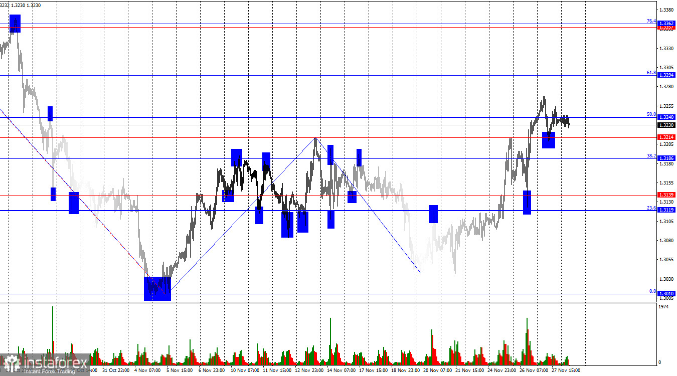 GBP/USD. 28 ноября. Позитивная неделя для британца