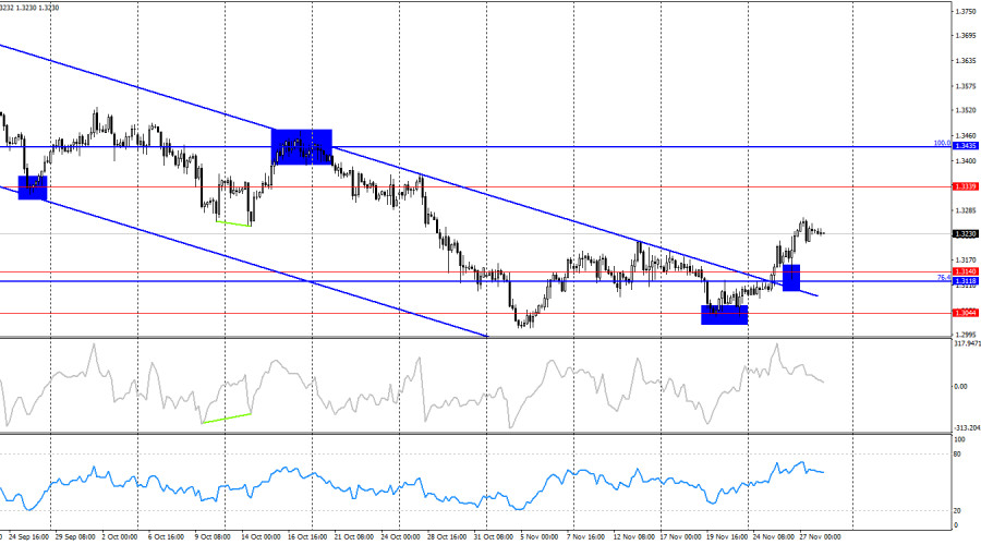 .GBP/USD. 28 ноября. Позитивная неделя для британца.