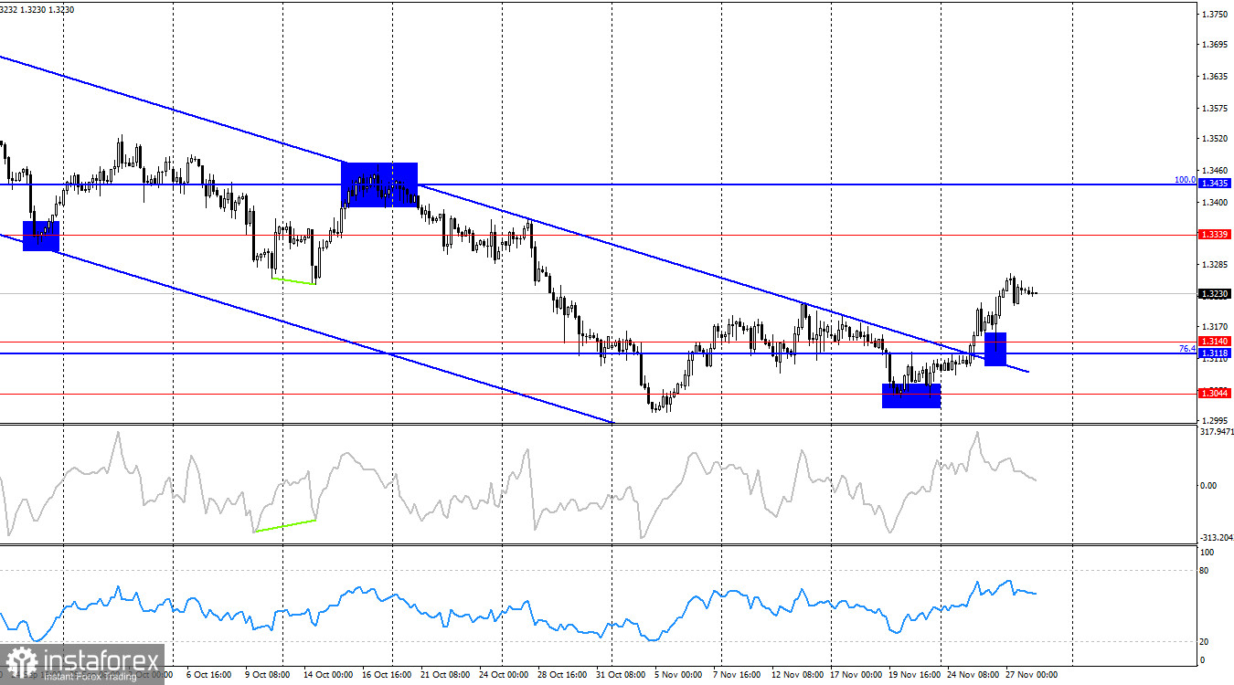 GBP/USD. 28 ноября. Позитивная неделя для британца