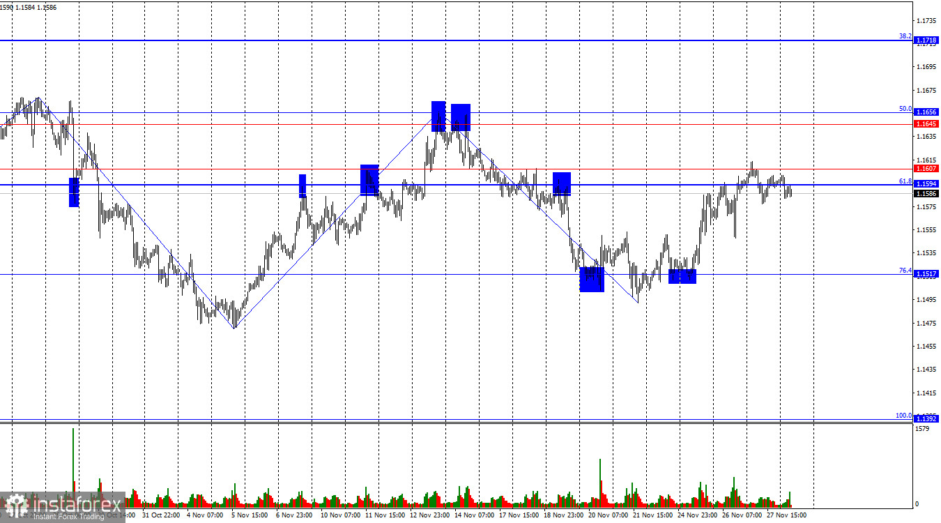 EUR/USD. 28 ноября. Выходной среди рабочей недели