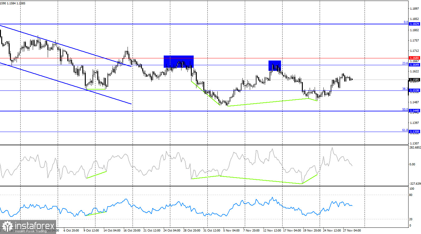EUR/USD. 28 ноября. Выходной среди рабочей недели