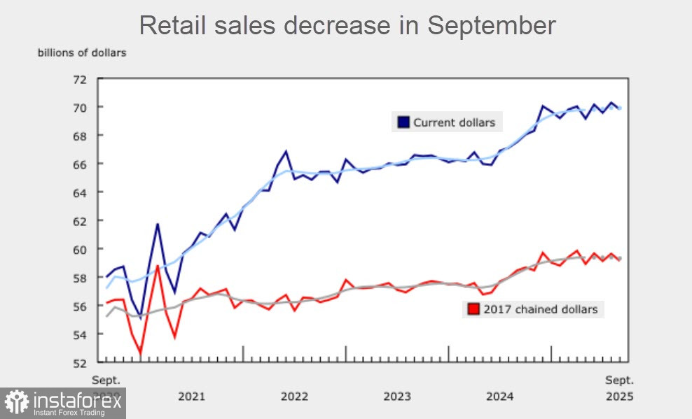 Канадский доллар остается слабым