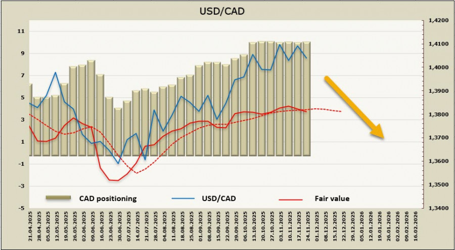 .Канадский доллар остается слабым.