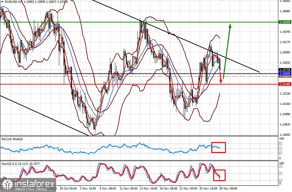 EUR/USD. Пара имеет все шансы возобновить рост после небольшой коррекции