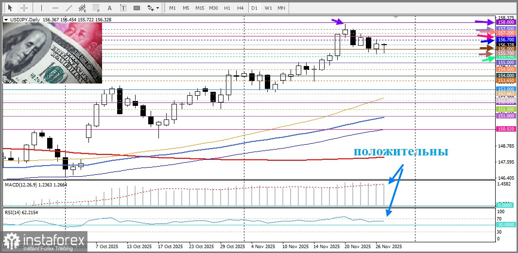 Японская иена активно сопротивляется доллару США. USD/JPY
