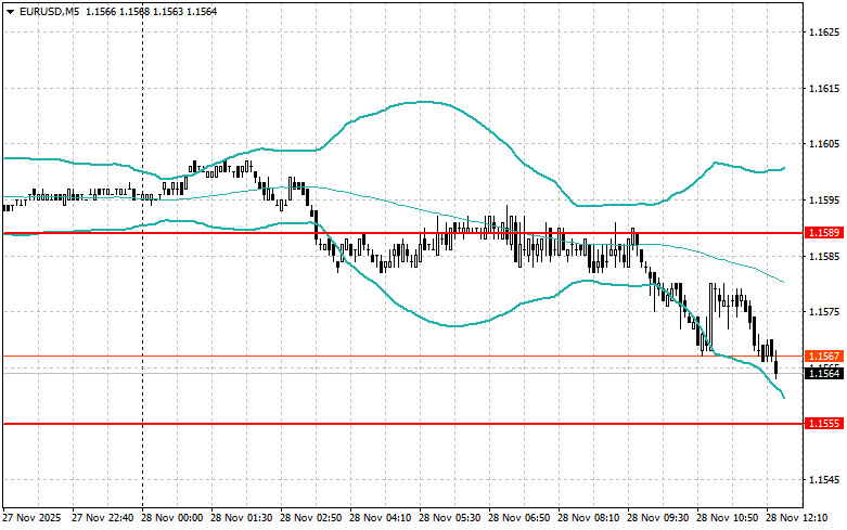 .Корректировка уровней и целей на американскую сессию 28 ноября.