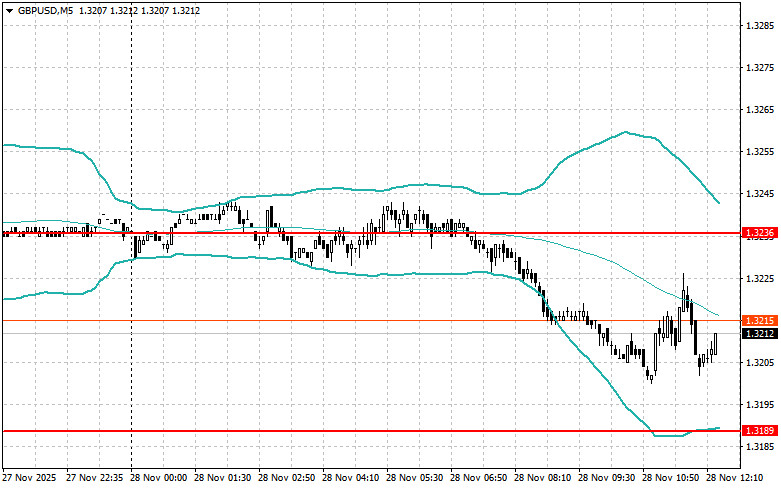 .Корректировка уровней и целей на американскую сессию 28 ноября.