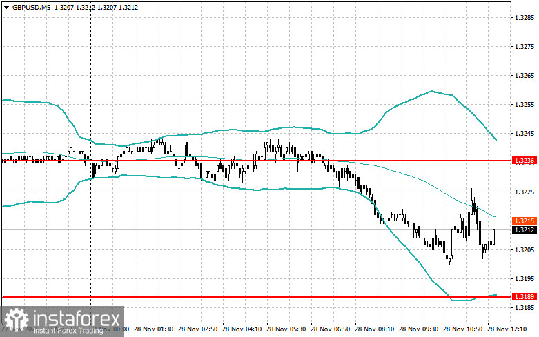 Корректировка уровней и целей на американскую сессию 28 ноября