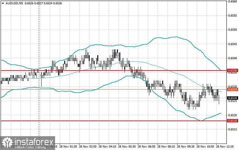 Корректировка уровней и целей на американскую сессию 28 ноября