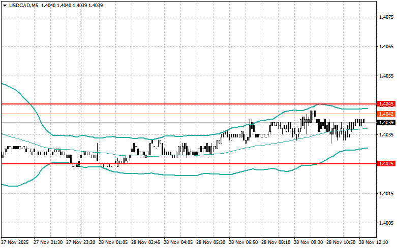 .Корректировка уровней и целей на американскую сессию 28 ноября.