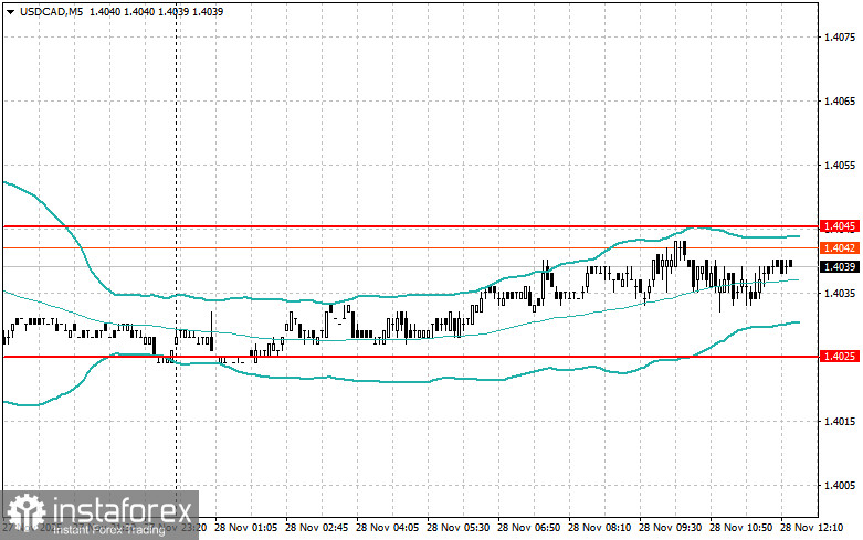 Корректировка уровней и целей на американскую сессию 28 ноября