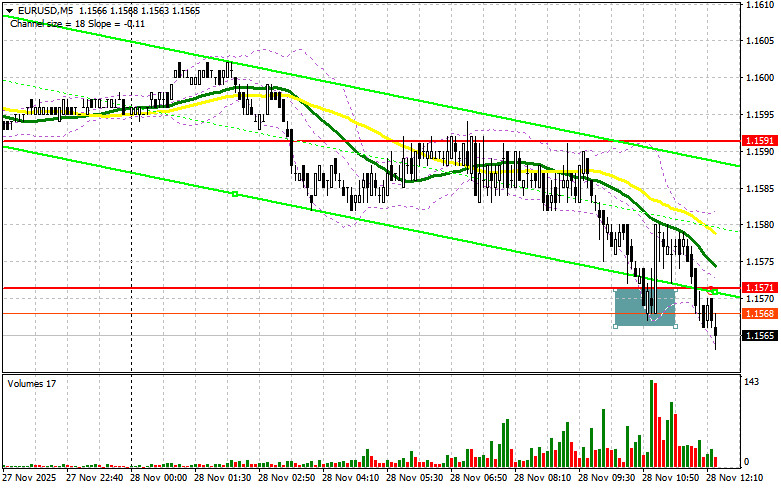 .EUR/USD: план на американскую сессию 28 ноября. Покупатели поборолись за 1.1571.