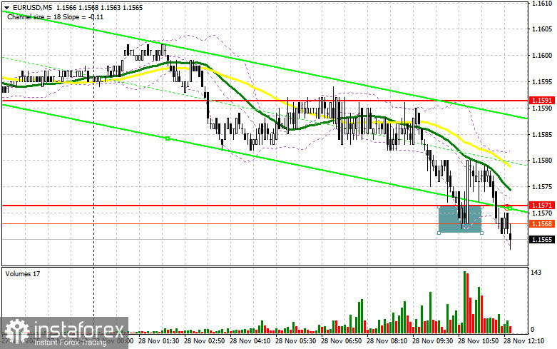 EUR/USD: план на американскую сессию 28 ноября. Покупатели поборолись за 1.1571