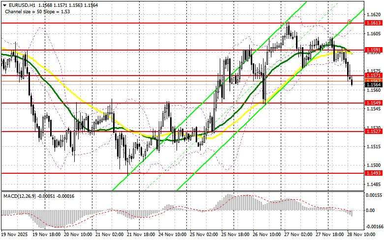 .EUR/USD: план на американскую сессию 28 ноября. Покупатели поборолись за 1.1571.