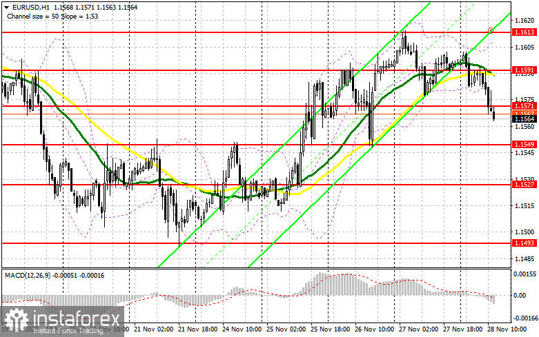 EUR/USD: план на американскую сессию 28 ноября. Покупатели поборолись за 1.1571