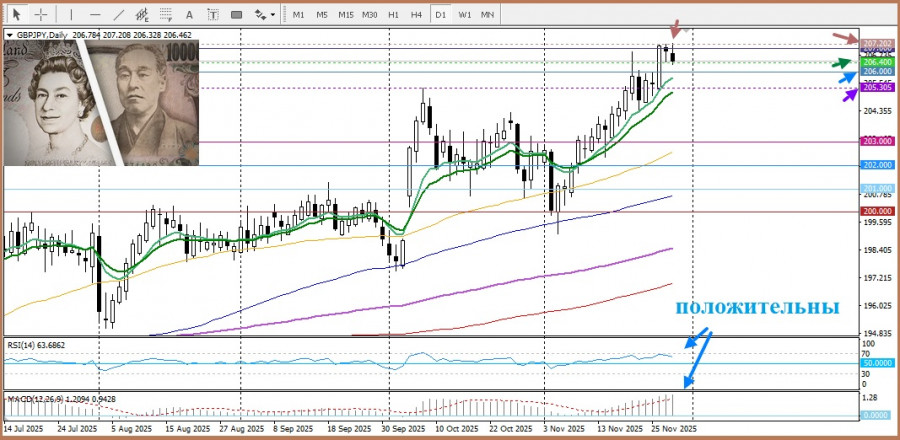 .GBP/JPY. Анализ цен. Прогноз. Кросс-валюта GBP/JPY привлекает внутридневных продавцов.