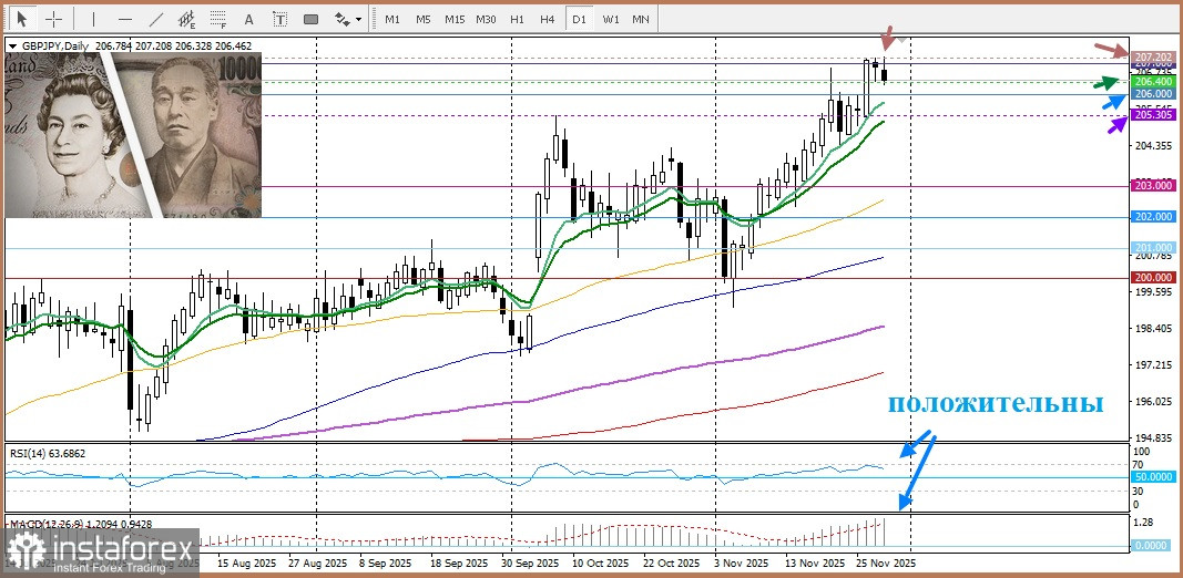 GBP/JPY. Анализ цен. Прогноз. Кросс-валюта GBP/JPY привлекает внутридневных продавцов
