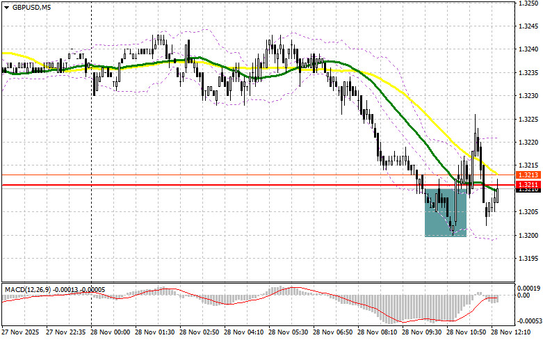.GBP/USD: план на американскую сессию 28 ноября. Фунт продолжил коррекцию.