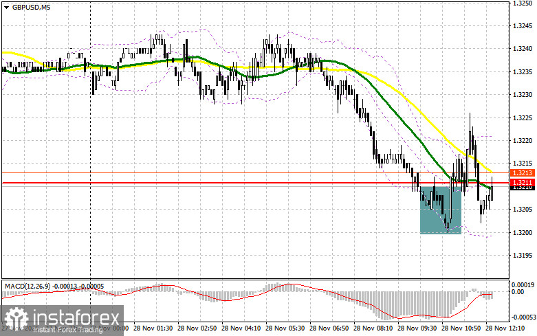 GBP/USD: план на американскую сессию 28 ноября. Фунт продолжил коррекцию
