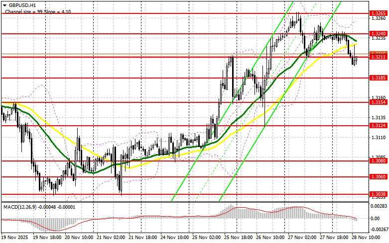 .GBP/USD: план на американскую сессию 28 ноября. Фунт продолжил коррекцию.