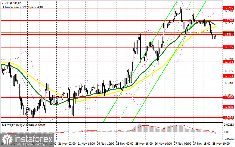 GBP/USD: план на американскую сессию 28 ноября. Фунт продолжил коррекцию