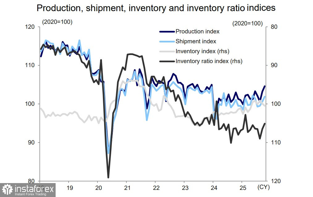 Неопределенность по иене не снижается, Банк Японии ждет объективной статистики из США
