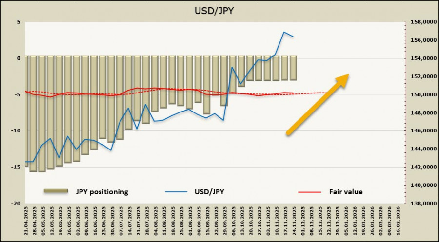 .Неопределенность по иене не снижается, Банк Японии ждет объективной статистики из США.