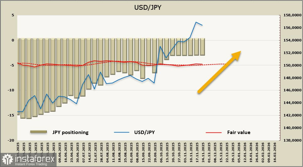 Неопределенность по иене не снижается, Банк Японии ждет объективной статистики из США