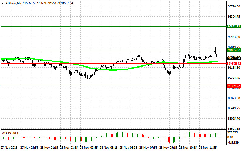 .Рекомендации по торговле криптовалютами на 28 ноября (американская сессия).