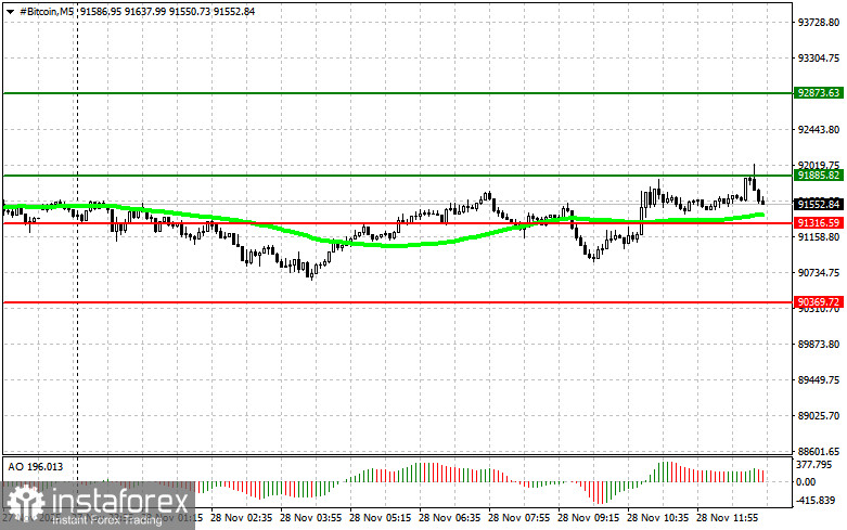 Рекомендации по торговле криптовалютами на 28 ноября (американская сессия)
