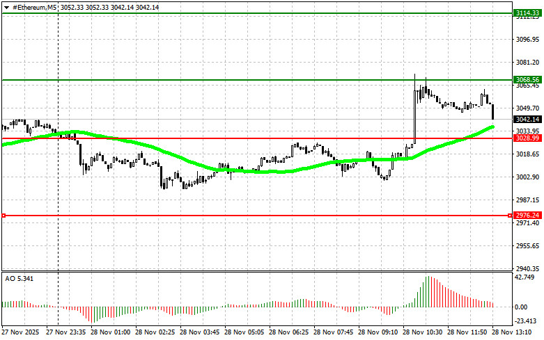 .Рекомендации по торговле криптовалютами на 28 ноября (американская сессия).
