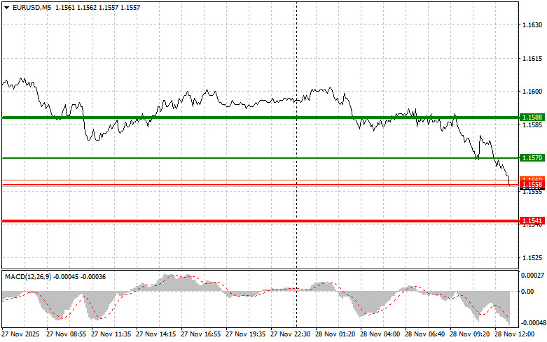 .EURUSD: советы для начинающих трейдеров на 28 ноября (американская сессия).