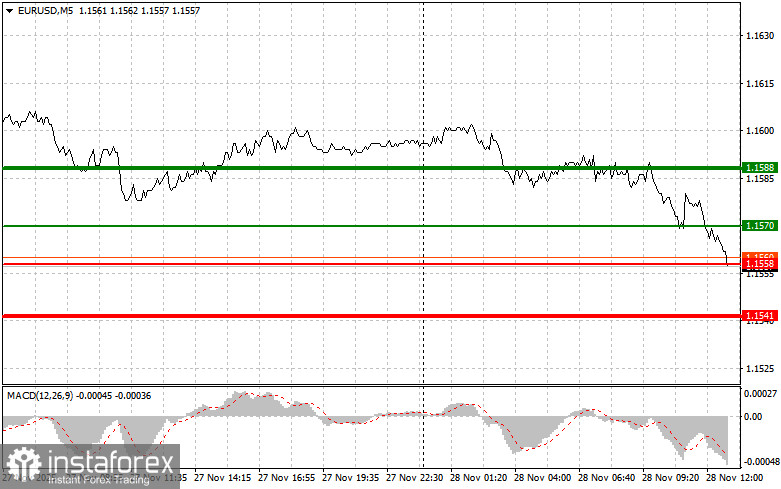 EURUSD: советы для начинающих трейдеров на 28 ноября (американская сессия)